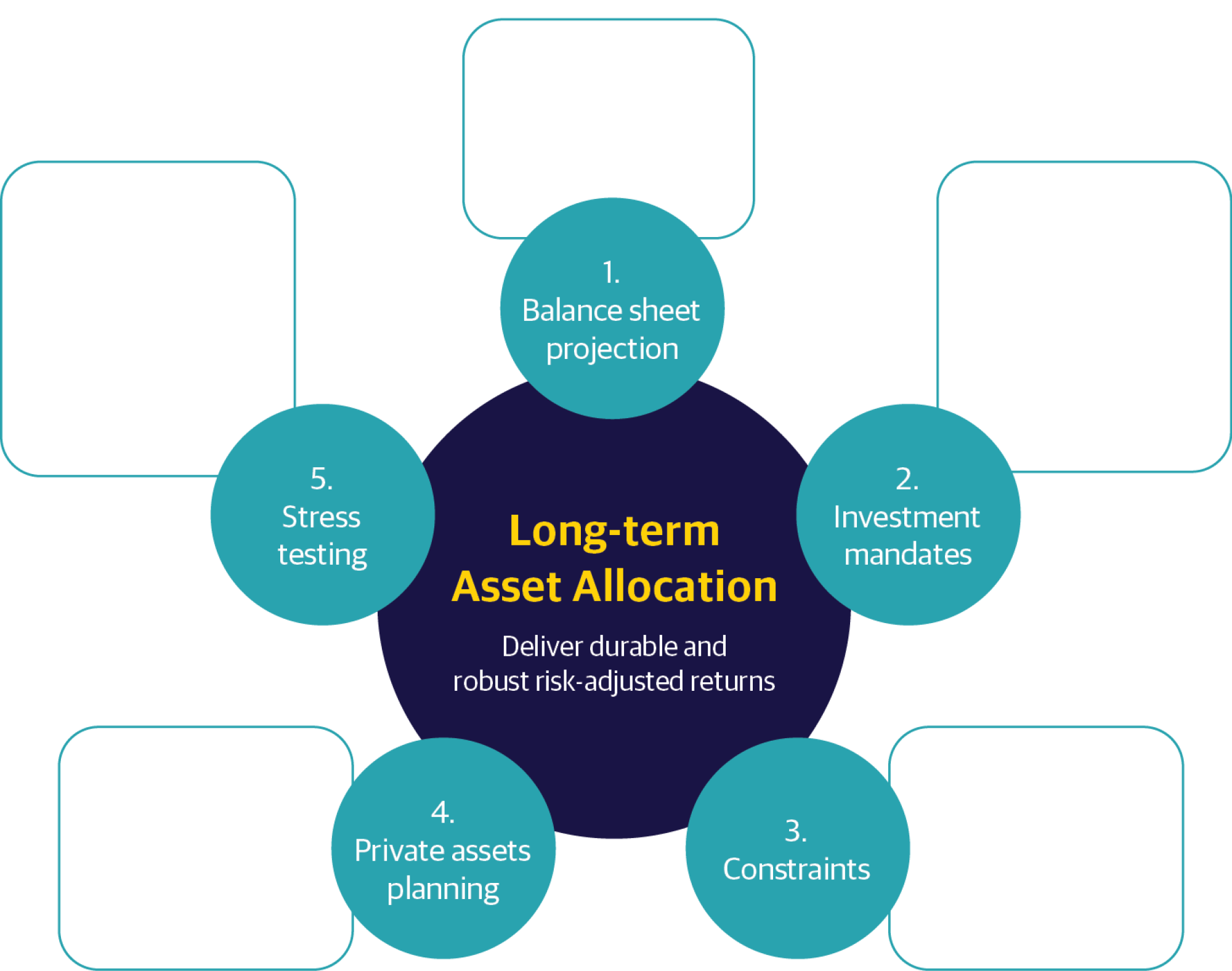 Longterm asset allocation