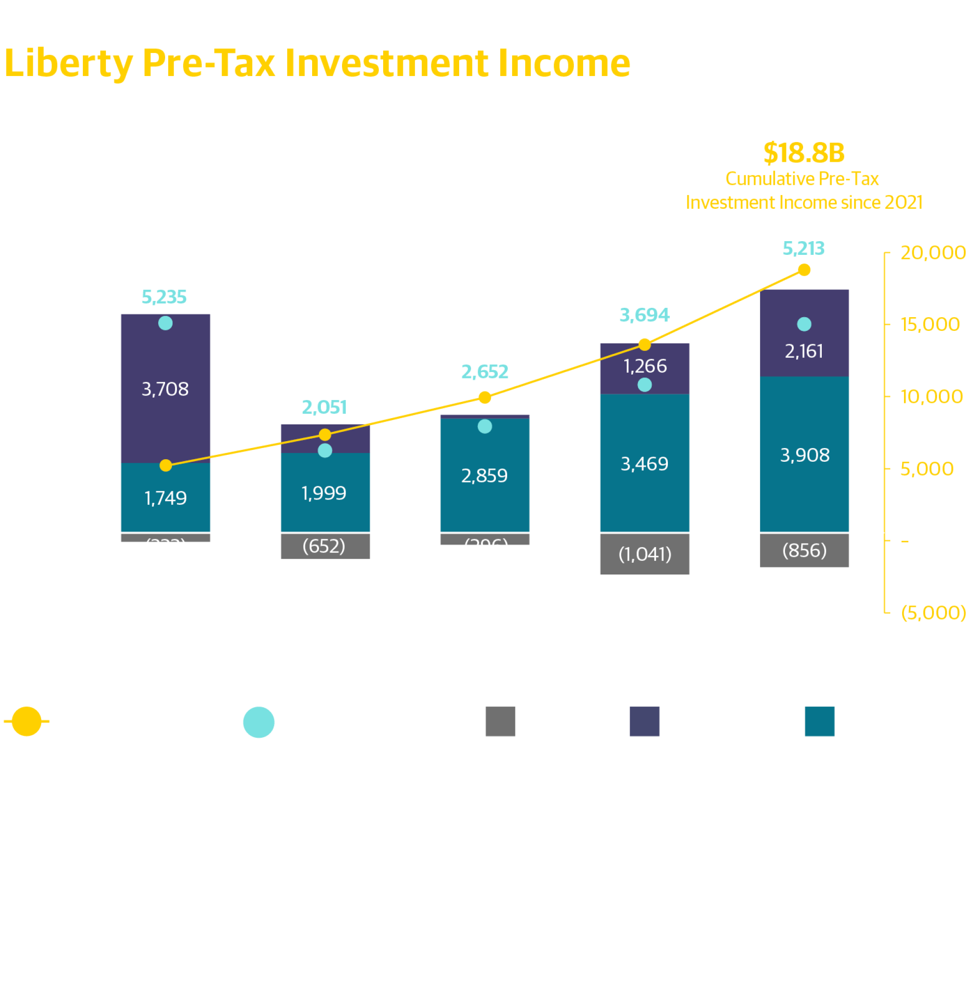 LMI Pre Tax Investment Income